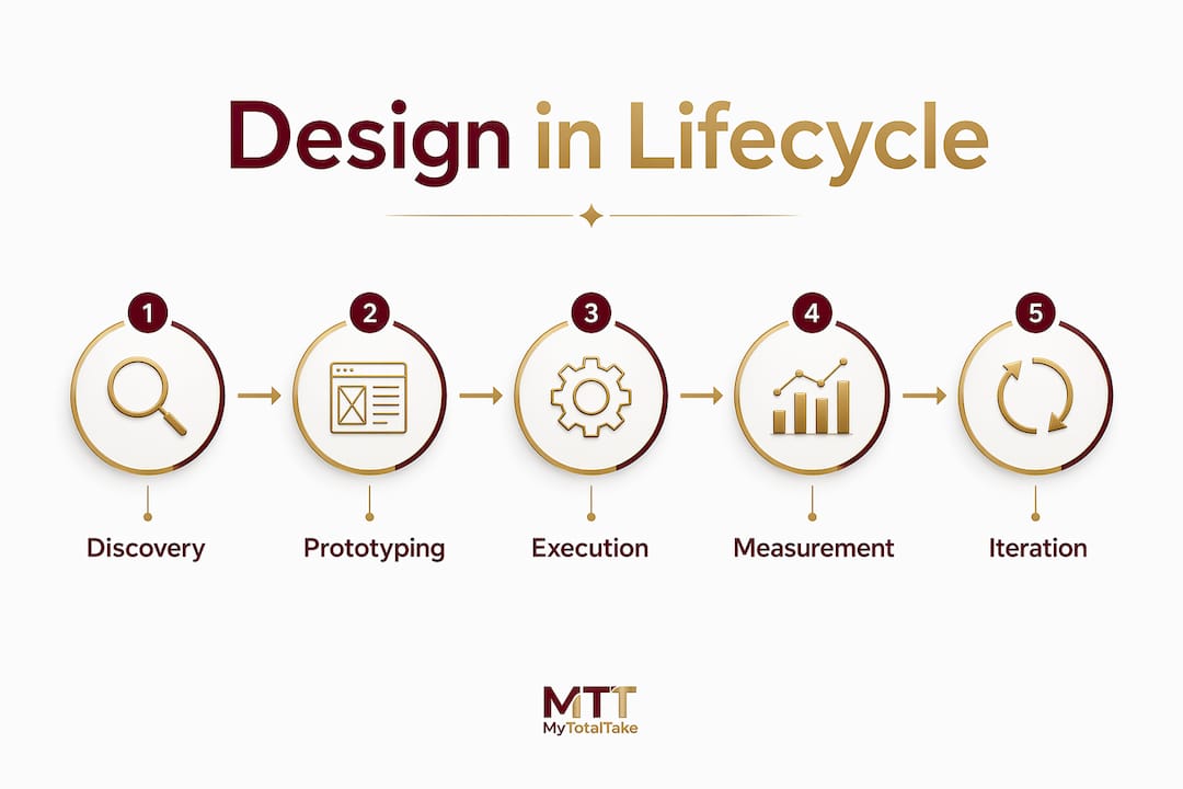 Infographic showing design stages in product lifecycle