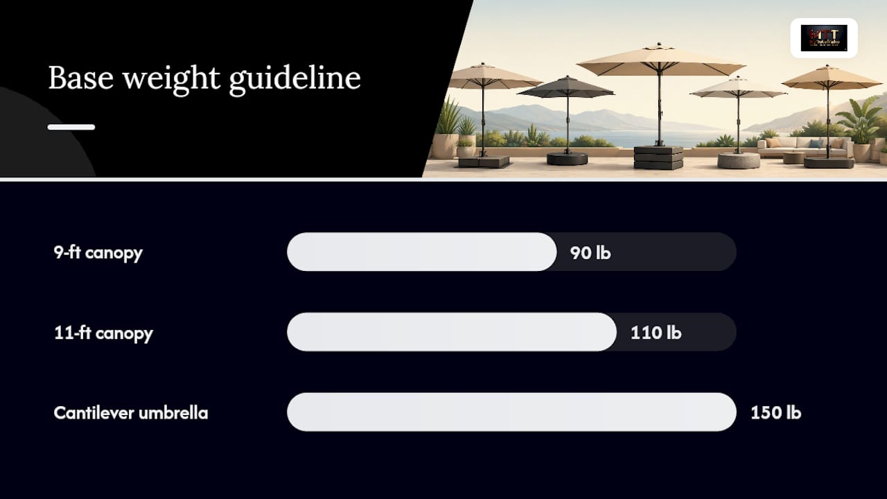 Patio umbrella canopy and base weight comparison